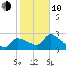 Hernando Beach tide chart for Saturday, January 10, 2026
