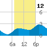 Hernando Beach tide chart for Monday, January 12, 2026