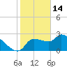 Hernando Beach tide chart for Wednesday, January 14, 2026