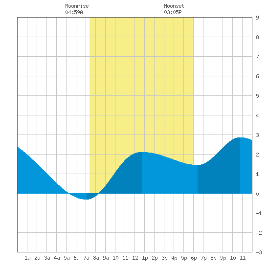 Hernando Beach tide chart for Thursday, January 15, 2026
