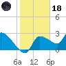 Hernando Beach tide chart for Sunday, January 18, 2026