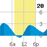 Hernando Beach tide chart for Tuesday, January 20, 2026