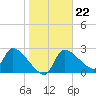 Hernando Beach tide chart for Thursday, January 22, 2026