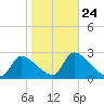 Hernando Beach tide chart for Saturday, January 24, 2026