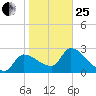 Hernando Beach tide chart for Sunday, January 25, 2026