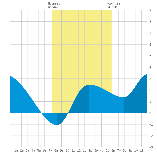 Hernando Beach tide chart for Friday, January 2, 2026