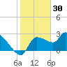 Hernando Beach tide chart for Friday, January 30, 2026