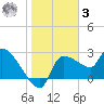 Hernando Beach tide chart for Saturday, January 3, 2026