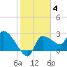 Hernando Beach tide chart for Sunday, January 4, 2026