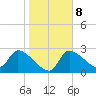 Hernando Beach tide chart for Thursday, January 8, 2026