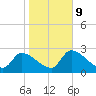 Hernando Beach tide chart for Friday, January 9, 2026