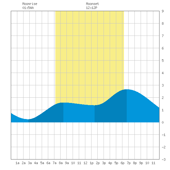 Hernando Beach tide chart for Tuesday, February 10, 2026