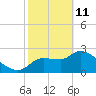 Hernando Beach tide chart for Wednesday, February 11, 2026