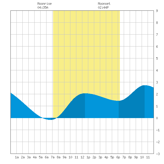 Hernando Beach tide chart for Friday, February 13, 2026