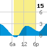 Hernando Beach tide chart for Sunday, February 15, 2026
