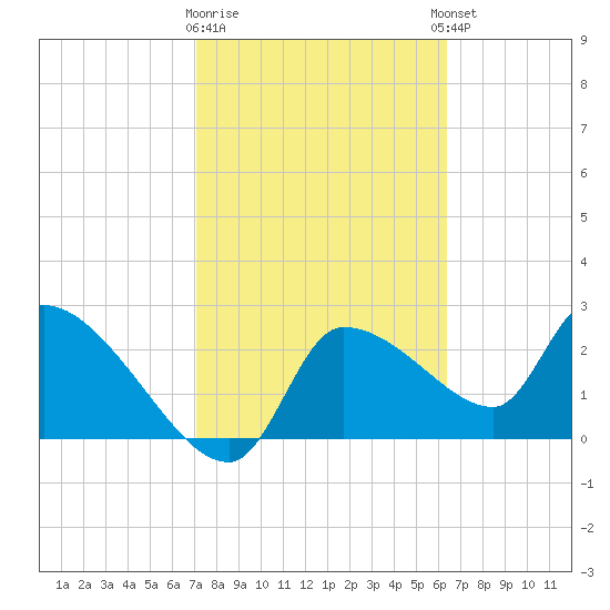 Hernando Beach tide chart for Monday, February 16, 2026