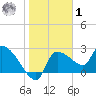 Hernando Beach tide chart for Sunday, February 1, 2026
