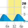 Hernando Beach tide chart for Friday, February 20, 2026