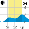 Hernando Beach tide chart for Tuesday, February 24, 2026