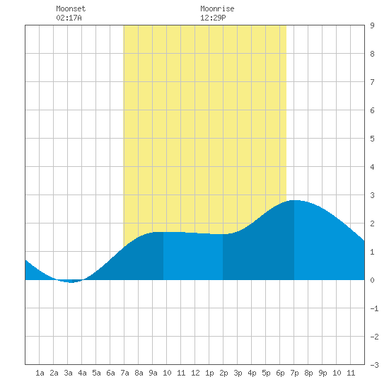 Hernando Beach tide chart for Wednesday, February 25, 2026