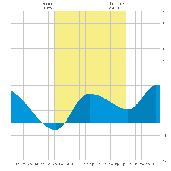 Hernando Beach tide chart for Saturday, February 28, 2026