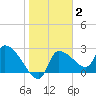 Hernando Beach tide chart for Monday, February 2, 2026