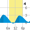 Hernando Beach tide chart for Wednesday, February 4, 2026