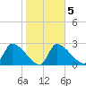 Hernando Beach tide chart for Thursday, February 5, 2026