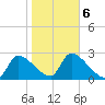 Hernando Beach tide chart for Friday, February 6, 2026