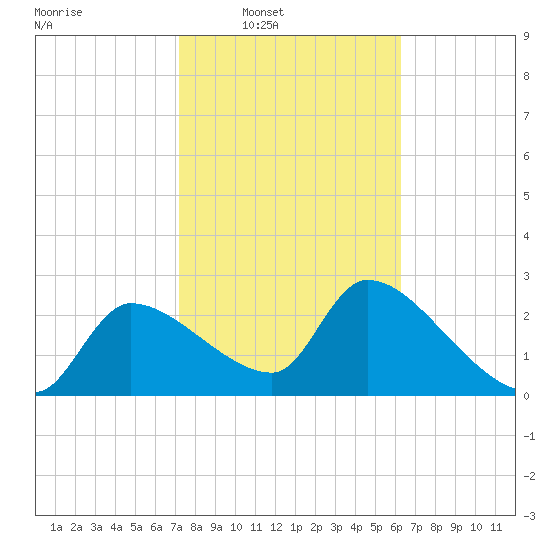 Hernando Beach tide chart for Saturday, February 7, 2026
