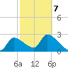Hernando Beach tide chart for Saturday, February 7, 2026