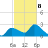 Hernando Beach tide chart for Sunday, February 8, 2026
