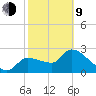 Hernando Beach tide chart for Monday, February 9, 2026