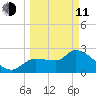Hernando Beach tide chart for Wednesday, March 11, 2026