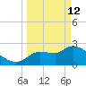 Hernando Beach tide chart for Thursday, March 12, 2026