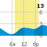 Hernando Beach tide chart for Friday, March 13, 2026