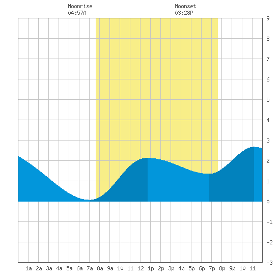 Hernando Beach tide chart for Saturday, March 14, 2026