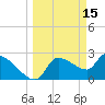 Hernando Beach tide chart for Sunday, March 15, 2026