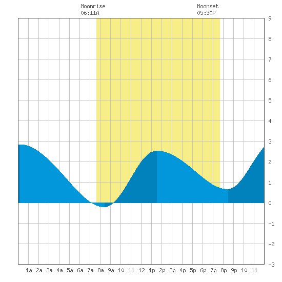 Hernando Beach tide chart for Monday, March 16, 2026