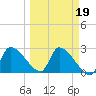 Hernando Beach tide chart for Thursday, March 19, 2026