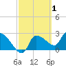 Hernando Beach tide chart for Sunday, March 1, 2026