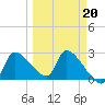Hernando Beach tide chart for Friday, March 20, 2026