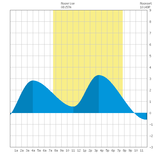 Hernando Beach tide chart for Saturday, March 21, 2026