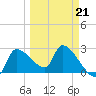 Hernando Beach tide chart for Saturday, March 21, 2026