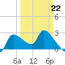 Hernando Beach tide chart for Sunday, March 22, 2026