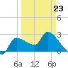 Hernando Beach tide chart for Monday, March 23, 2026