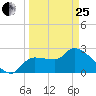Hernando Beach tide chart for Wednesday, March 25, 2026