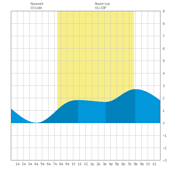 Hernando Beach tide chart for Thursday, March 26, 2026