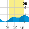 Hernando Beach tide chart for Thursday, March 26, 2026
