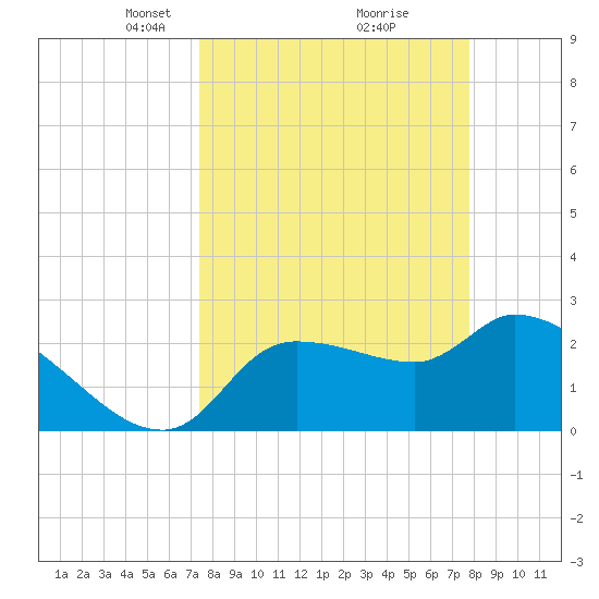 Hernando Beach tide chart for Friday, March 27, 2026